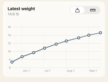 A Nibble line chart of a baby's weight rising steadily from June to September.